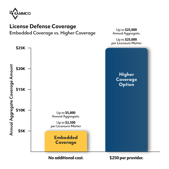 KAMMCO Embedded License Defense Coverage vs. Higher Limits Coverage