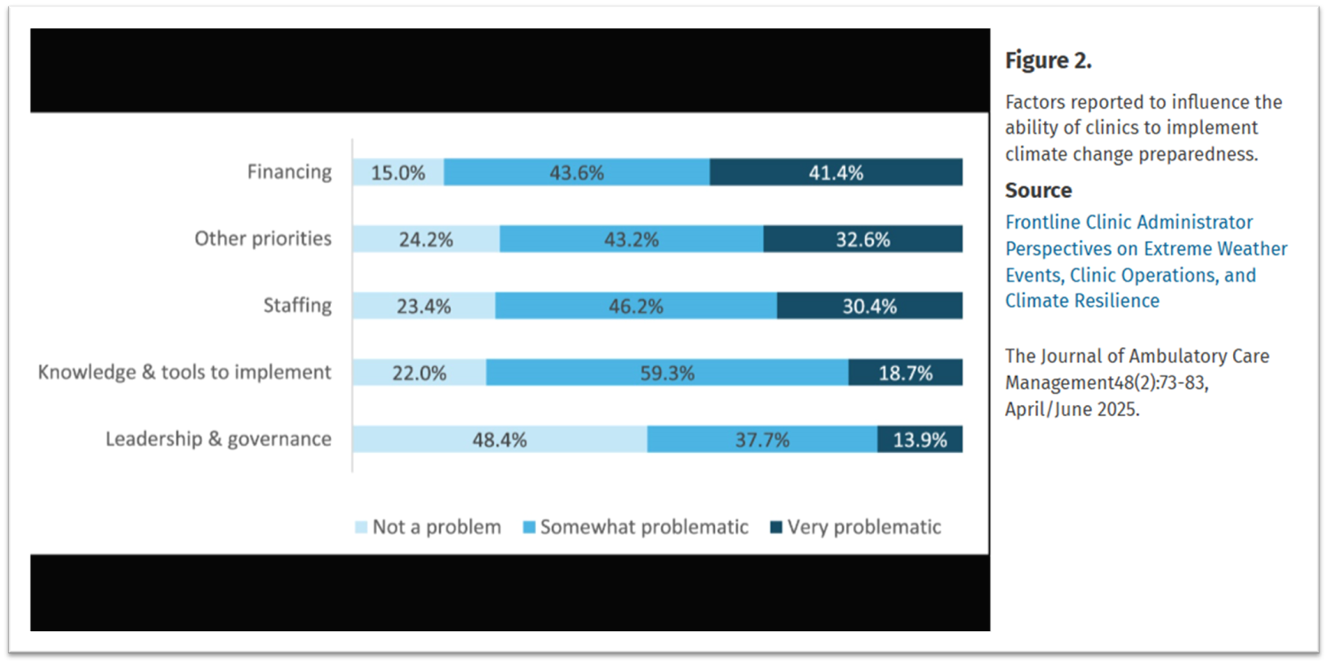extreme-weather-graph-2 factors reported to influence the ability of clinics to implement climate change preparedness